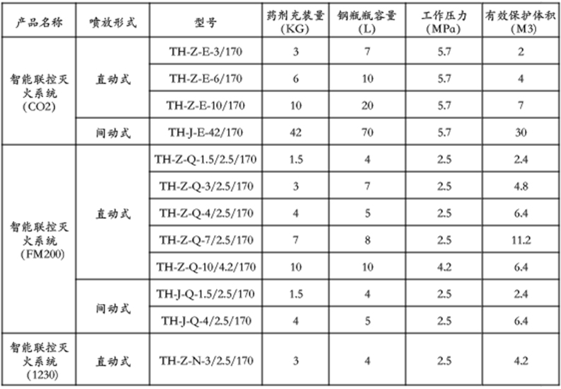 智能聯(lián)控滅火系統(tǒng)(圖2)